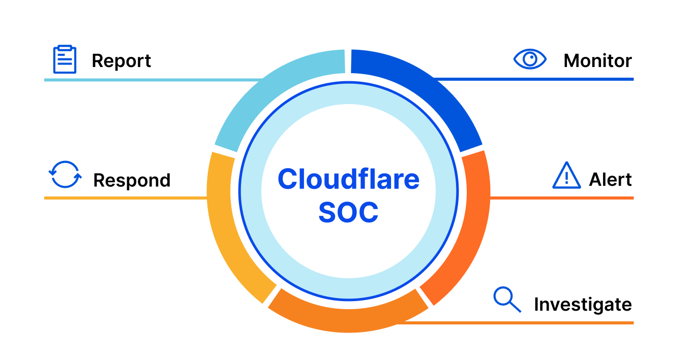 SOC as a Service